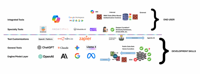 Using AI to actually improve productivity